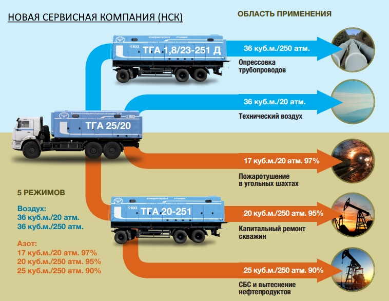 Схема многофункциональной азотной компрессорной станции ТГА-25/20 С90-99